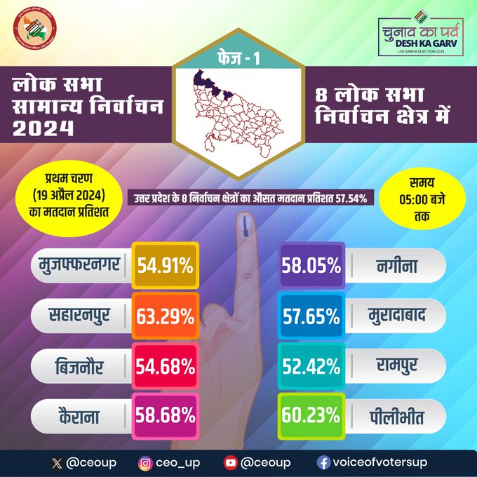 लोकसभा चुनाव के पहले चरण में आज उत्तर प्रदेश की आठ संसदीय सीटों पर शांतिपूर्ण ढंग से मतदान सम्पन्न